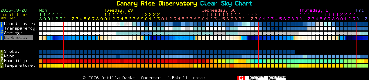 Current forecast for Canary Rise Observatory Clear Sky Chart