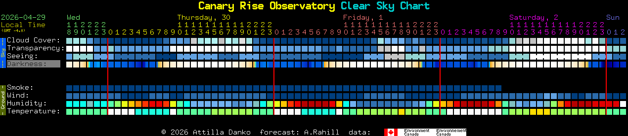 Current forecast for Canary Rise Observatory Clear Sky Chart
