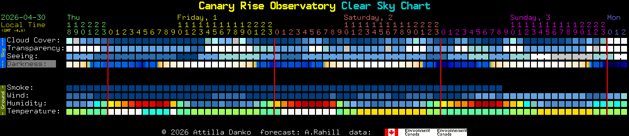Current forecast for Canary Rise Observatory Clear Sky Chart