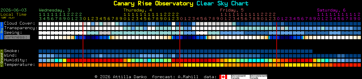 Current forecast for Canary Rise Observatory Clear Sky Chart