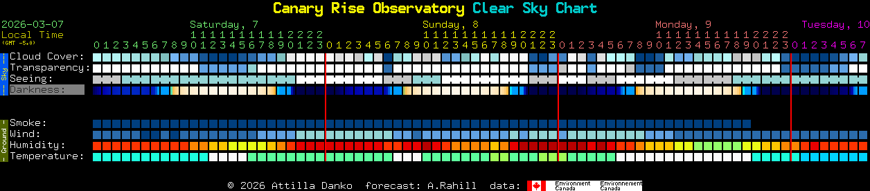 Current forecast for Canary Rise Observatory Clear Sky Chart