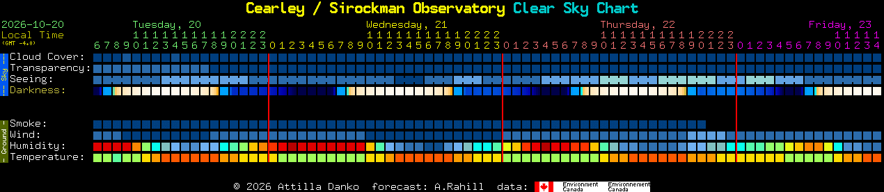 Current forecast for Cearley / Sirockman Observatory Clear Sky Chart