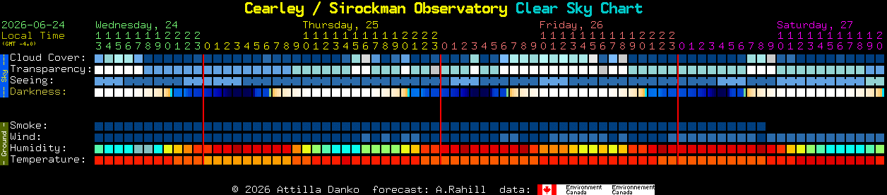 Current forecast for Cearley / Sirockman Observatory Clear Sky Chart