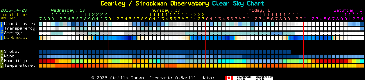 Current forecast for Cearley / Sirockman Observatory Clear Sky Chart