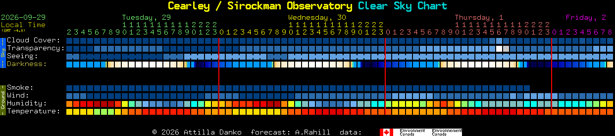 Current forecast for Cearley / Sirockman Observatory Clear Sky Chart