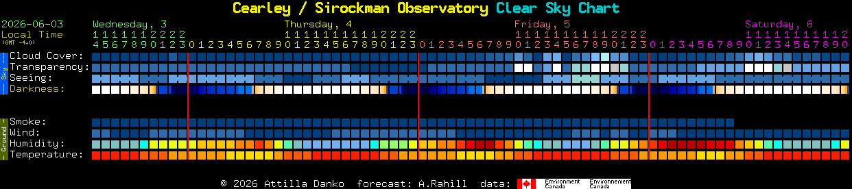 Current forecast for Cearley / Sirockman Observatory Clear Sky Chart