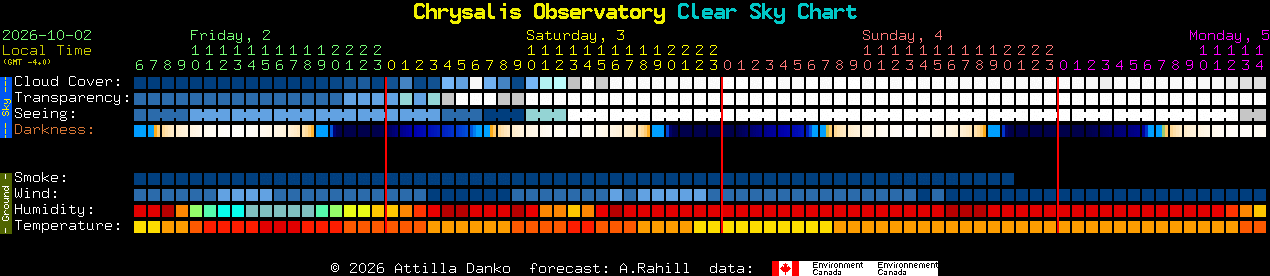 Current forecast for Chrysalis Observatory Clear Sky Chart