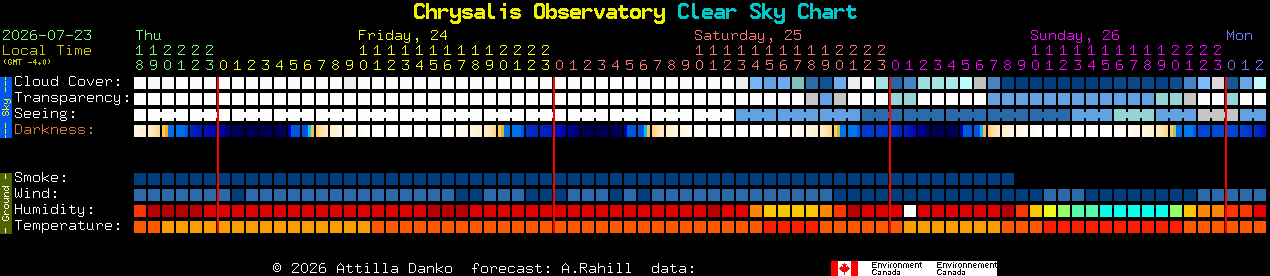 Current forecast for Chrysalis Observatory Clear Sky Chart