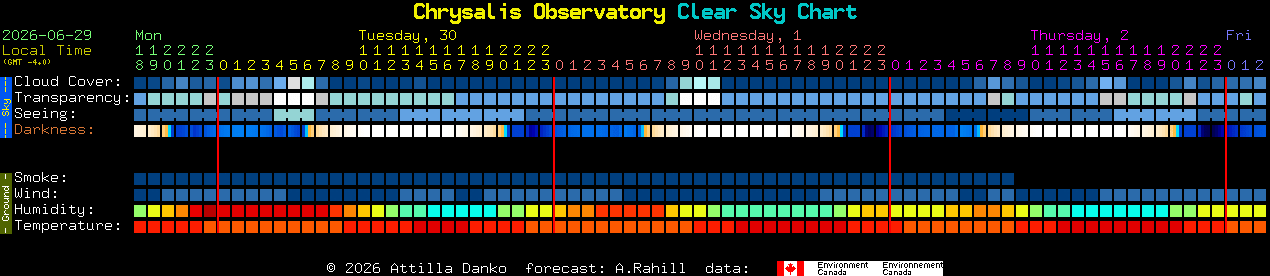 Current forecast for Chrysalis Observatory Clear Sky Chart