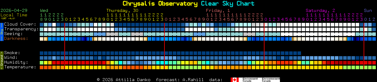 Current forecast for Chrysalis Observatory Clear Sky Chart