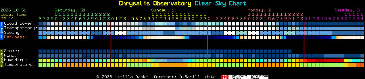 Current forecast for Chrysalis Observatory Clear Sky Chart