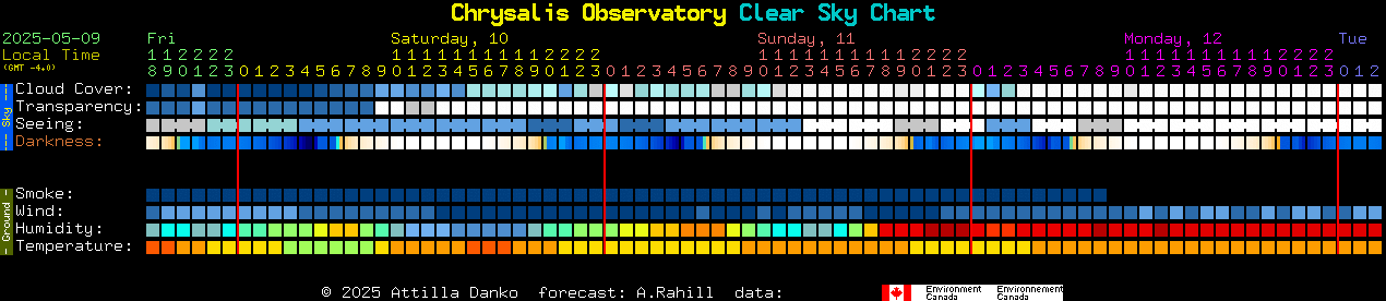 Current forecast for Chrysalis Observatory Clear Sky Chart