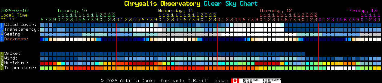 Current forecast for Chrysalis Observatory Clear Sky Chart