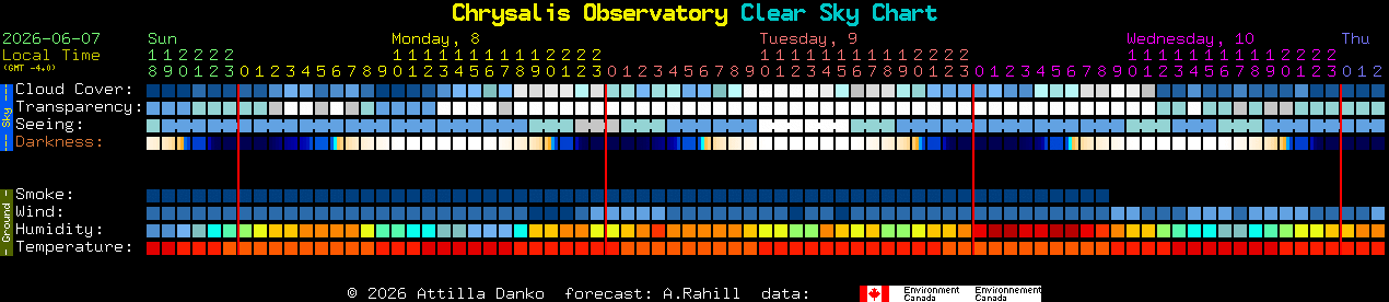 Current forecast for Chrysalis Observatory Clear Sky Chart