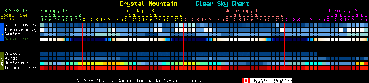 Current forecast for Crystal Mountain Clear Sky Chart