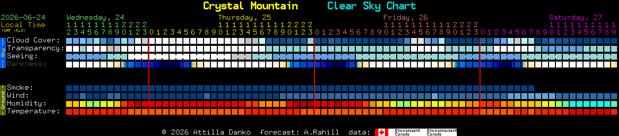 Current forecast for Crystal Mountain Clear Sky Chart