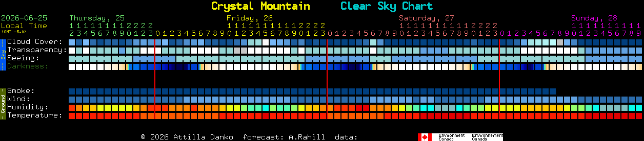 Current forecast for Crystal Mountain Clear Sky Chart