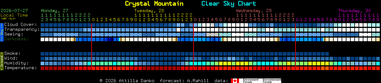Current forecast for Crystal Mountain Clear Sky Chart