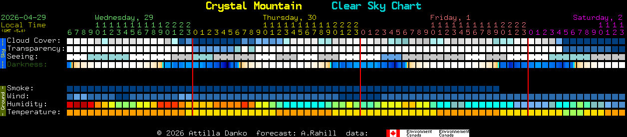 Current forecast for Crystal Mountain Clear Sky Chart