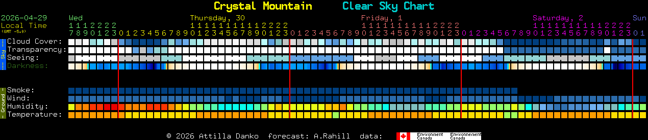 Current forecast for Crystal Mountain Clear Sky Chart