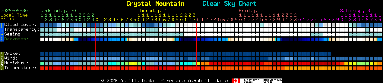 Current forecast for Crystal Mountain Clear Sky Chart