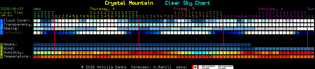 Current forecast for Crystal Mountain Clear Sky Chart
