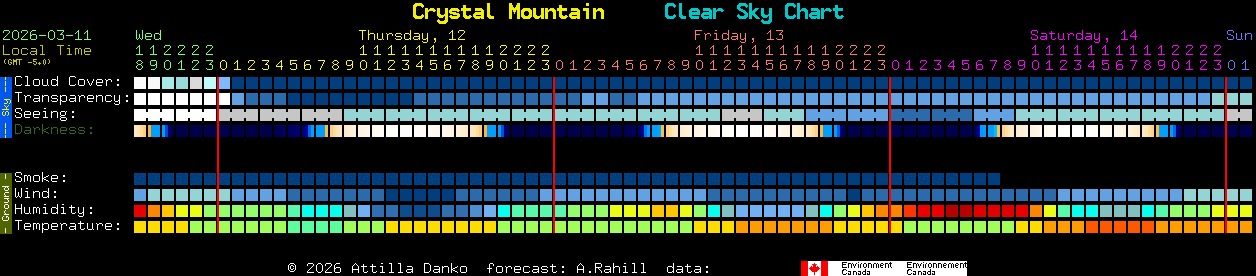 Current forecast for Crystal Mountain Clear Sky Chart
