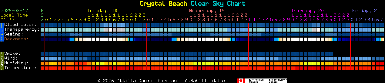Current forecast for Crystal Beach Clear Sky Chart