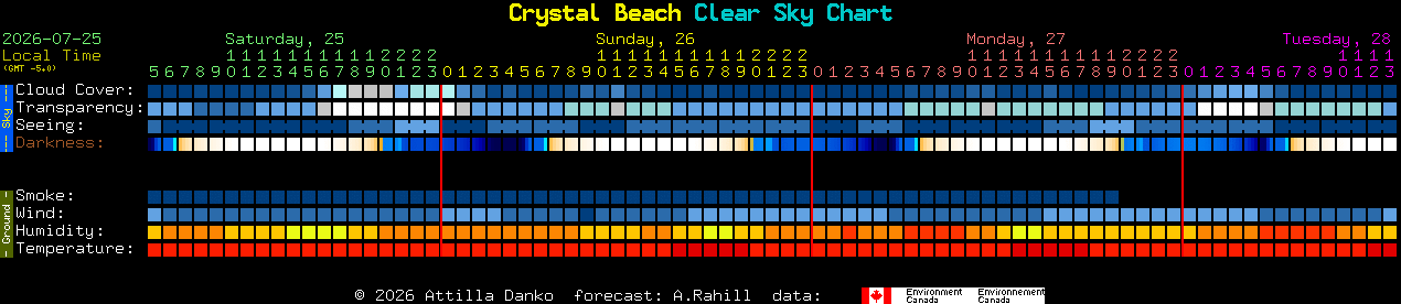 Current forecast for Crystal Beach Clear Sky Chart