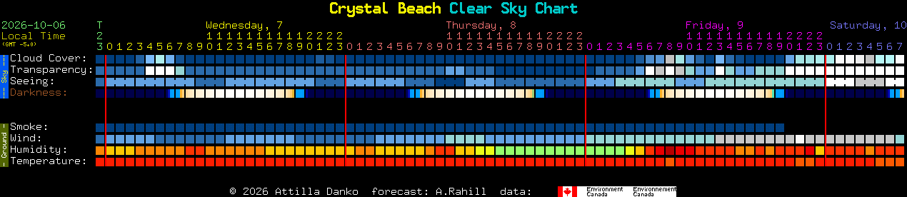 Current forecast for Crystal Beach Clear Sky Chart