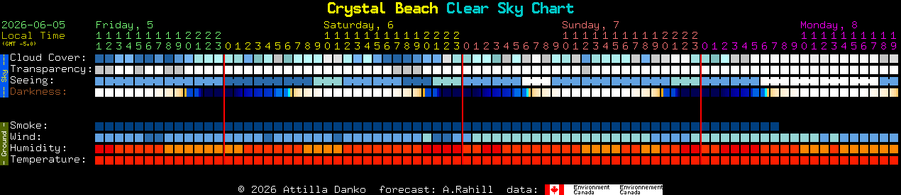 Current forecast for Crystal Beach Clear Sky Chart