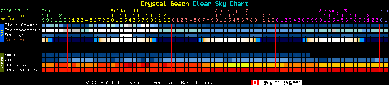 Current forecast for Crystal Beach Clear Sky Chart