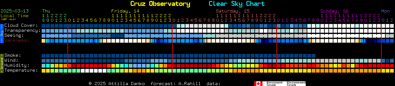 Current forecast for Cruz Observatory Clear Sky Chart