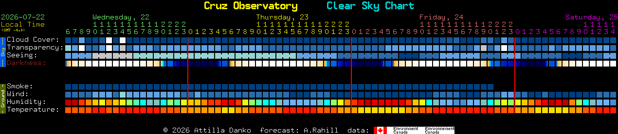 Current forecast for Cruz Observatory Clear Sky Chart
