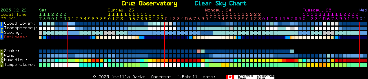 Current forecast for Cruz Observatory Clear Sky Chart