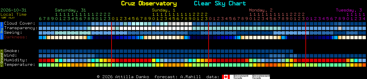 Current forecast for Cruz Observatory Clear Sky Chart