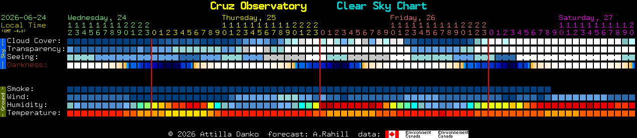 Current forecast for Cruz Observatory Clear Sky Chart