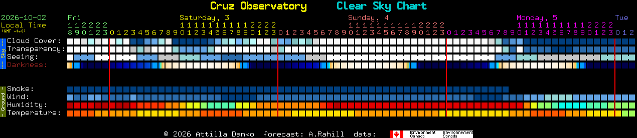 Current forecast for Cruz Observatory Clear Sky Chart