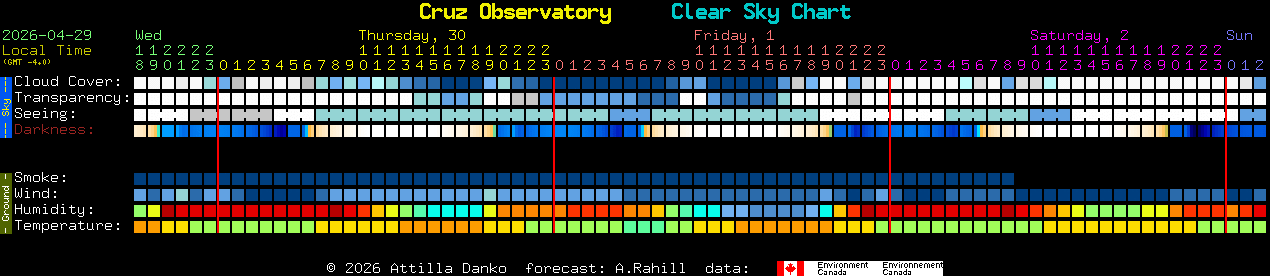 Current forecast for Cruz Observatory Clear Sky Chart