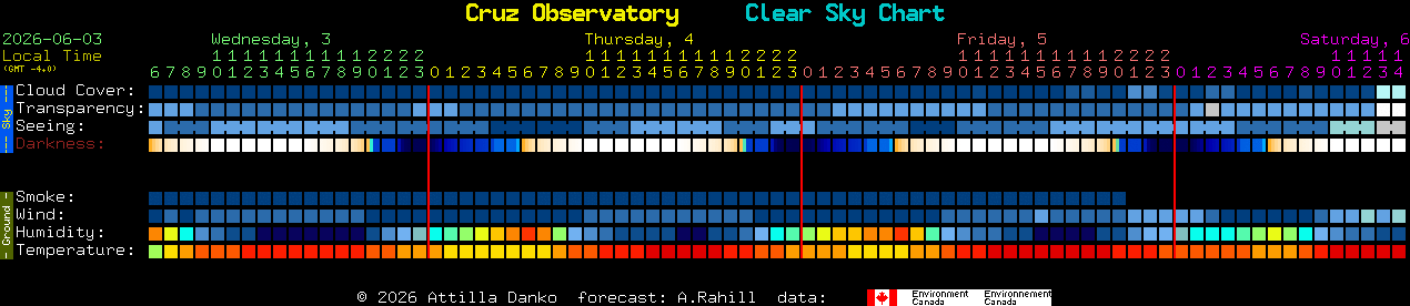 Current forecast for Cruz Observatory Clear Sky Chart