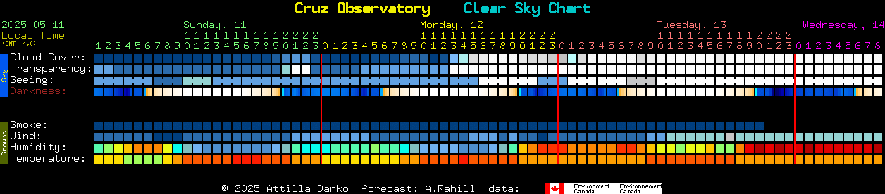 Current forecast for Cruz Observatory Clear Sky Chart