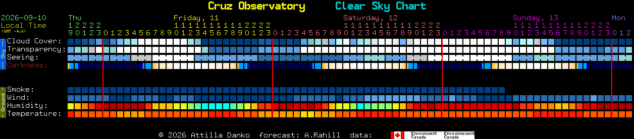 Current forecast for Cruz Observatory Clear Sky Chart