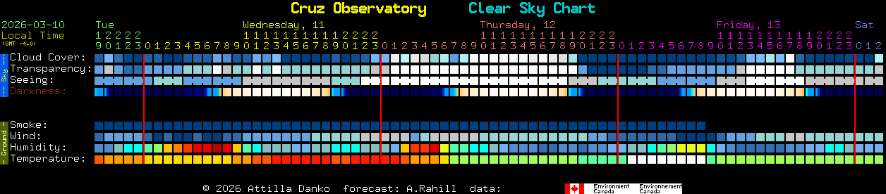 Current forecast for Cruz Observatory Clear Sky Chart