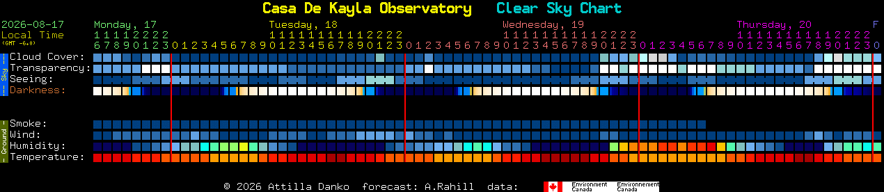 Current forecast for Casa De Kayla Observatory Clear Sky Chart