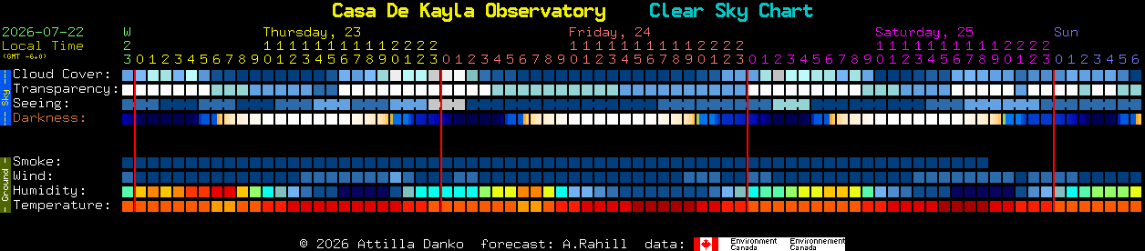 Current forecast for Casa De Kayla Observatory Clear Sky Chart