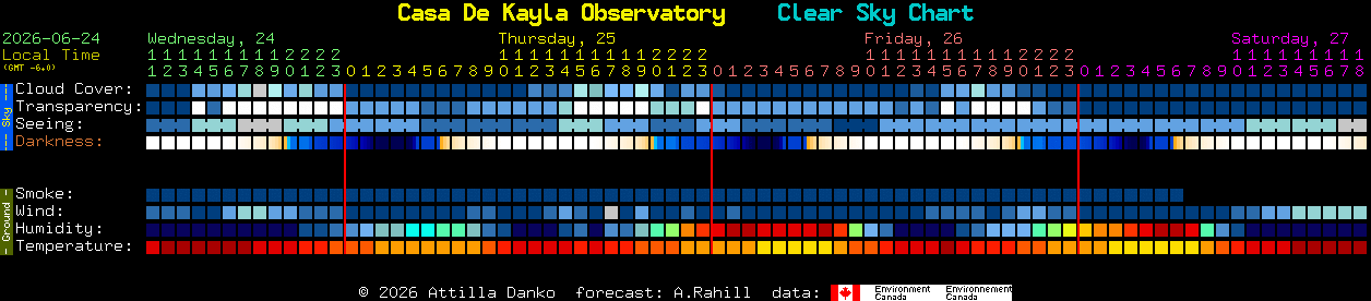 Current forecast for Casa De Kayla Observatory Clear Sky Chart