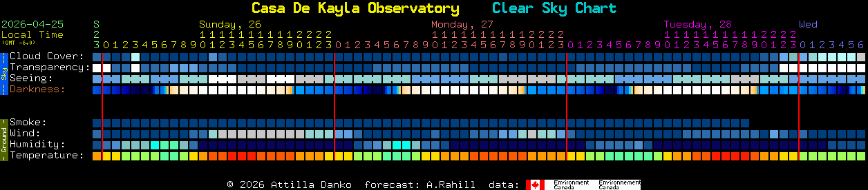Current forecast for Casa De Kayla Observatory Clear Sky Chart