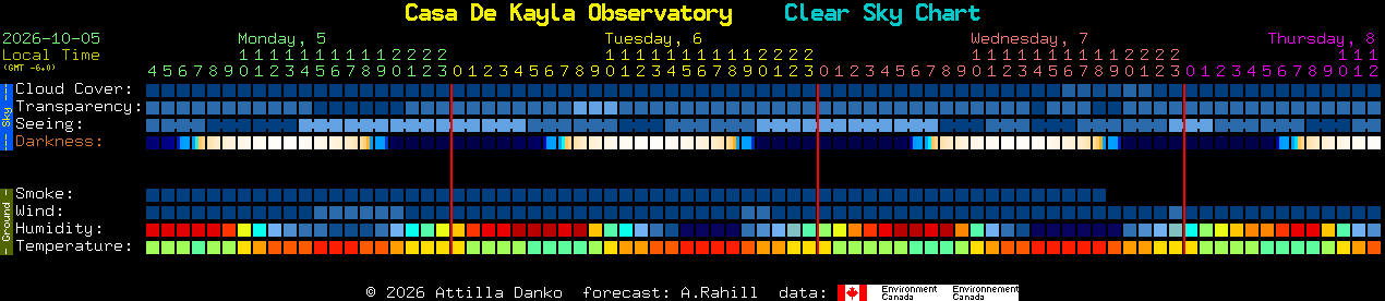 Current forecast for Casa De Kayla Observatory Clear Sky Chart