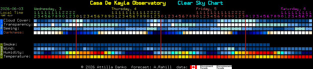 Current forecast for Casa De Kayla Observatory Clear Sky Chart