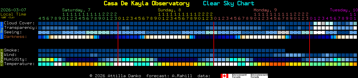 Current forecast for Casa De Kayla Observatory Clear Sky Chart